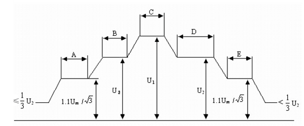 變壓器長時(shí)感應(yīng)電壓及局部放電測量試驗(yàn)的加壓程序