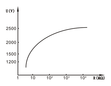 絕緣電阻測(cè)試儀的負(fù)載特性示意圖