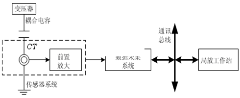 局部放電的在線監(jiān)測方法001