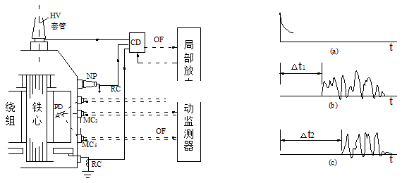 局部放電的在線監(jiān)測方法002