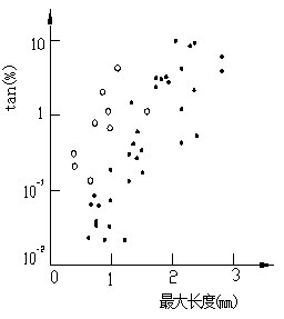 樹枝數對tanδ影響圖和最大樹枝長度與tanδ的關系