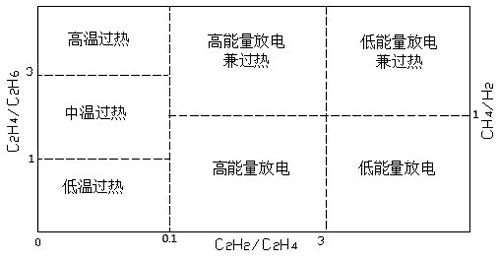 變壓器故障性質分區(qū)圖